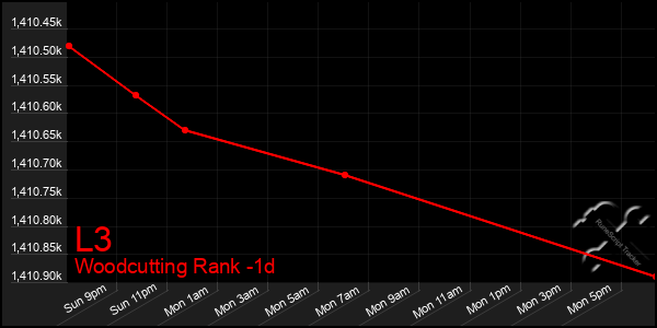 Last 24 Hours Graph of L3