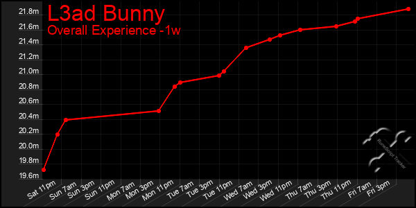 Last 7 Days Graph of L3ad Bunny