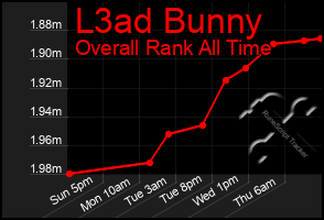 Total Graph of L3ad Bunny