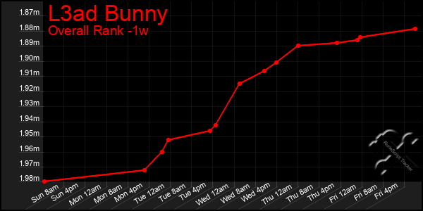 Last 7 Days Graph of L3ad Bunny