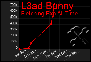 Total Graph of L3ad Bunny