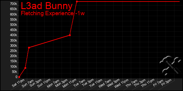 Last 7 Days Graph of L3ad Bunny