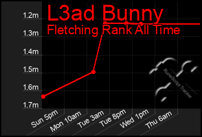 Total Graph of L3ad Bunny