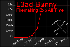 Total Graph of L3ad Bunny