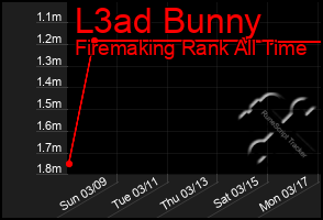 Total Graph of L3ad Bunny