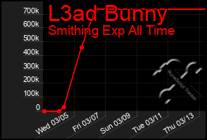 Total Graph of L3ad Bunny