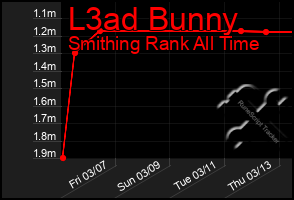 Total Graph of L3ad Bunny