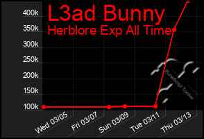 Total Graph of L3ad Bunny