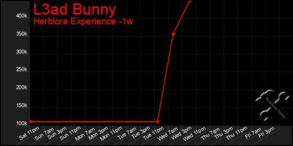 Last 7 Days Graph of L3ad Bunny