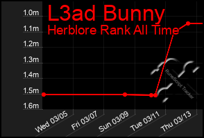 Total Graph of L3ad Bunny