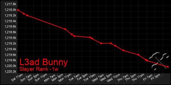 Last 7 Days Graph of L3ad Bunny