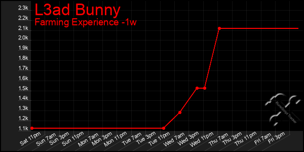 Last 7 Days Graph of L3ad Bunny