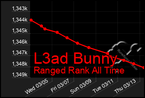 Total Graph of L3ad Bunny