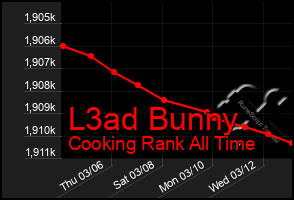 Total Graph of L3ad Bunny