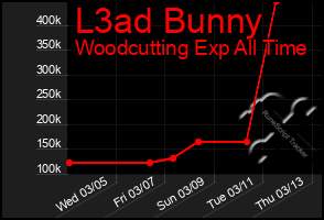 Total Graph of L3ad Bunny