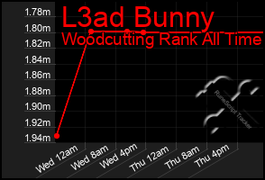 Total Graph of L3ad Bunny