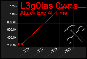 Total Graph of L3g0las 0wns