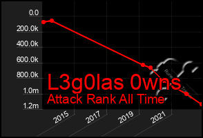 Total Graph of L3g0las 0wns