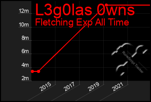 Total Graph of L3g0las 0wns