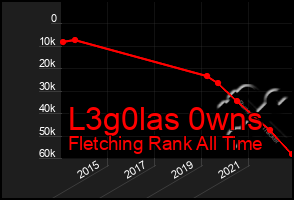 Total Graph of L3g0las 0wns