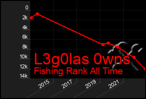 Total Graph of L3g0las 0wns