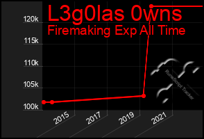 Total Graph of L3g0las 0wns