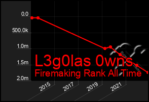 Total Graph of L3g0las 0wns