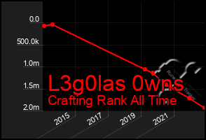 Total Graph of L3g0las 0wns