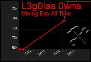 Total Graph of L3g0las 0wns