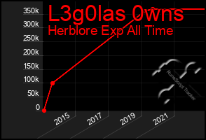 Total Graph of L3g0las 0wns