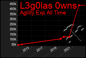 Total Graph of L3g0las 0wns