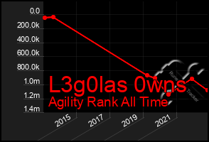 Total Graph of L3g0las 0wns