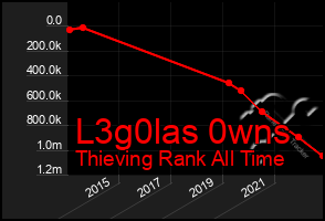 Total Graph of L3g0las 0wns