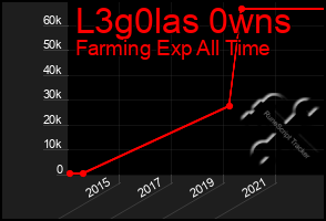 Total Graph of L3g0las 0wns