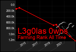 Total Graph of L3g0las 0wns