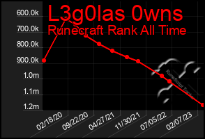 Total Graph of L3g0las 0wns