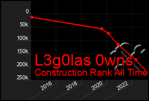 Total Graph of L3g0las 0wns