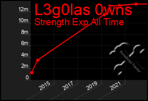 Total Graph of L3g0las 0wns