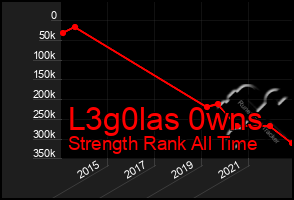 Total Graph of L3g0las 0wns