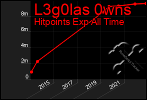 Total Graph of L3g0las 0wns