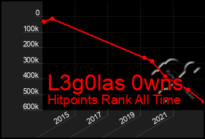 Total Graph of L3g0las 0wns