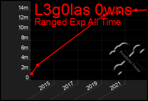 Total Graph of L3g0las 0wns