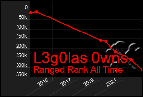 Total Graph of L3g0las 0wns