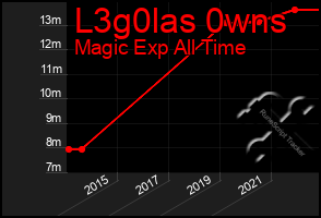 Total Graph of L3g0las 0wns