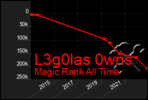 Total Graph of L3g0las 0wns