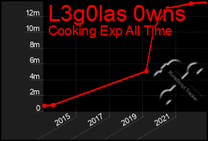 Total Graph of L3g0las 0wns