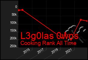 Total Graph of L3g0las 0wns