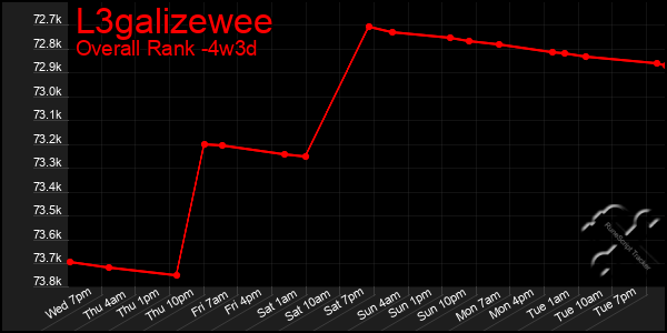 Last 31 Days Graph of L3galizewee