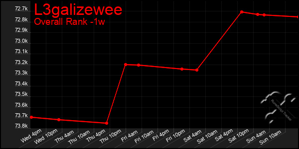 Last 7 Days Graph of L3galizewee