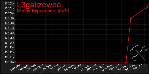Last 31 Days Graph of L3galizewee